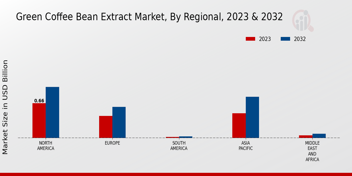 Green Coffee Bean Extract Market Regional Insights  