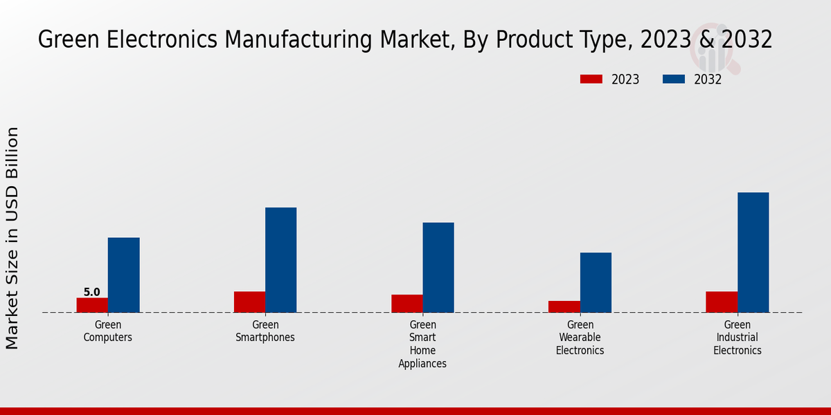 Green Electronics Manufacturing Market Product Type Insights   