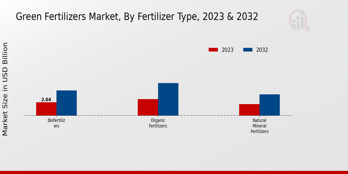 Green Fertilizers Market By Fertilizer Type