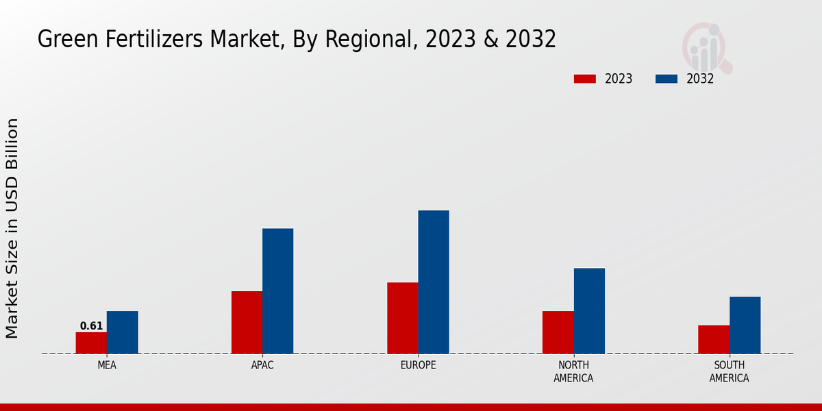 Green Fertilizers Market By Region