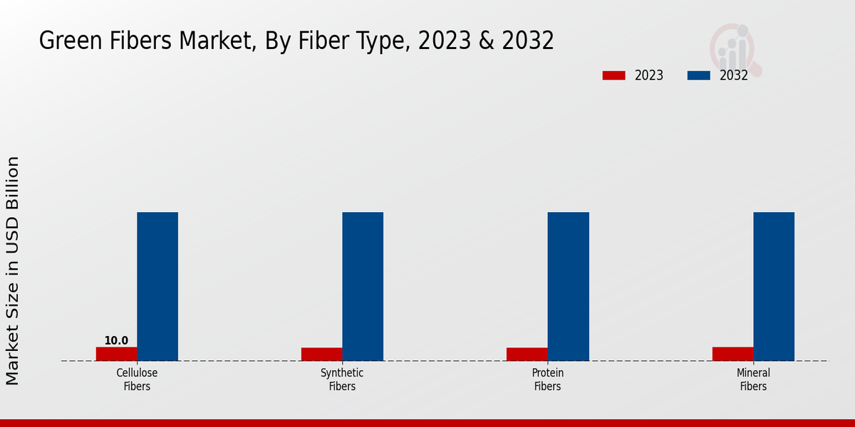 Green Fibers Market Fiber Type