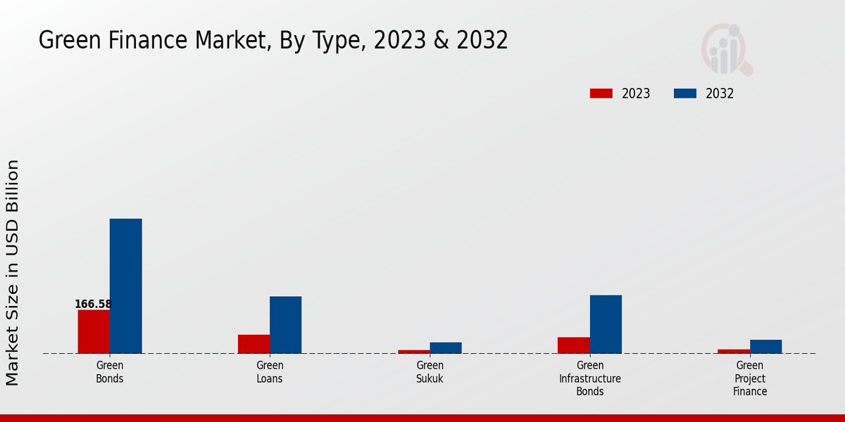 Green Finance Market Type Insights