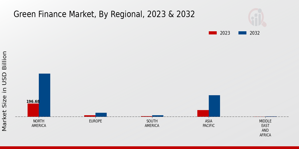 Green Finance Market Regional Insights