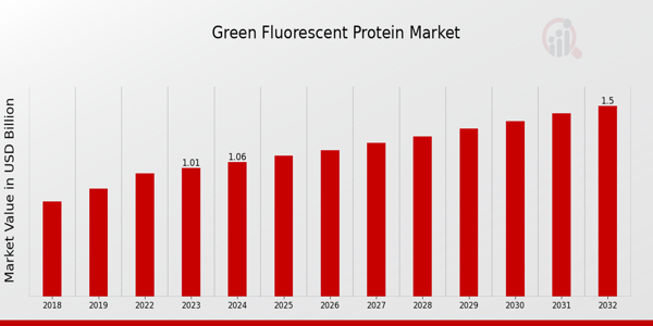 Green Fluorescent Protein Market Overview