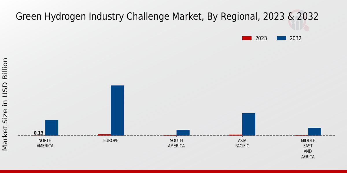 Green Hydrogen Industry Challenge Market Regional Insights