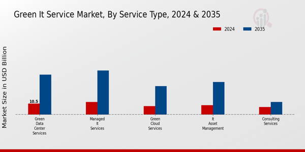 Green IT Service Market Service Type Insights  