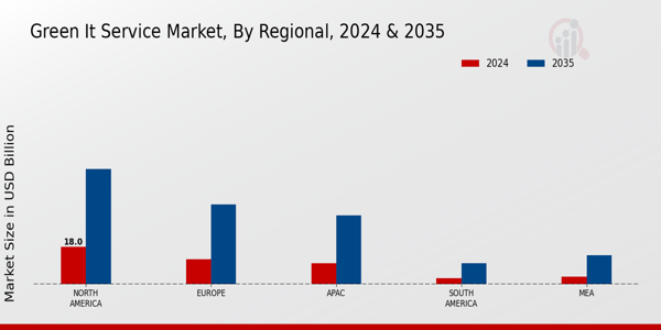 Green IT Service Market Regional Insights  