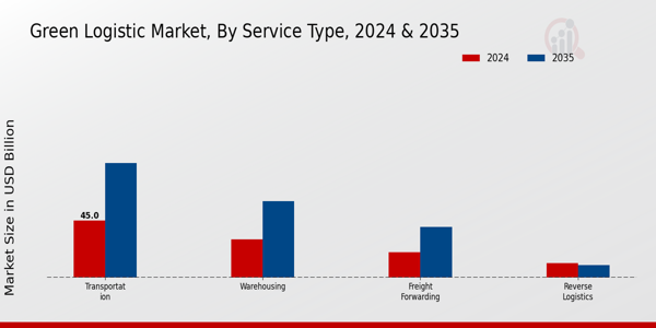 Green Logistic Market Segment