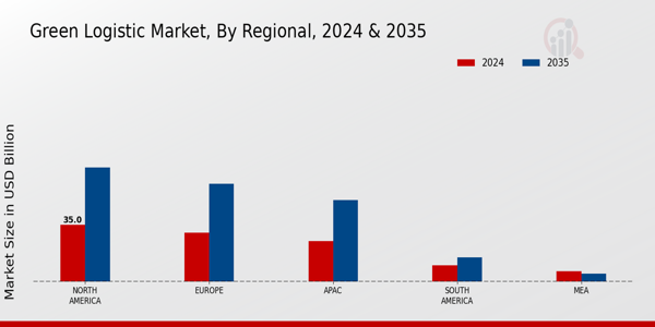 Green Logistic Market Region