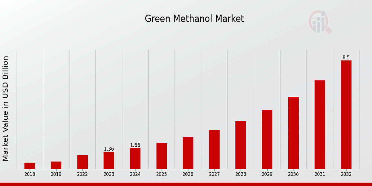 Green Methanol Market Overview