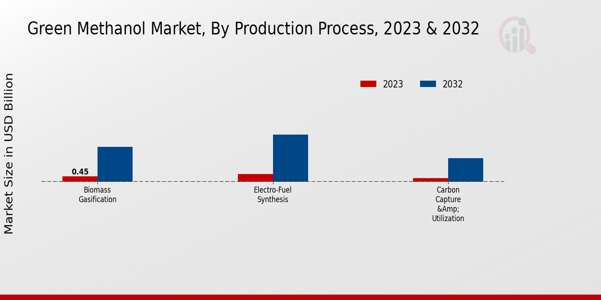 Green Methanol Market Production Process Insights  