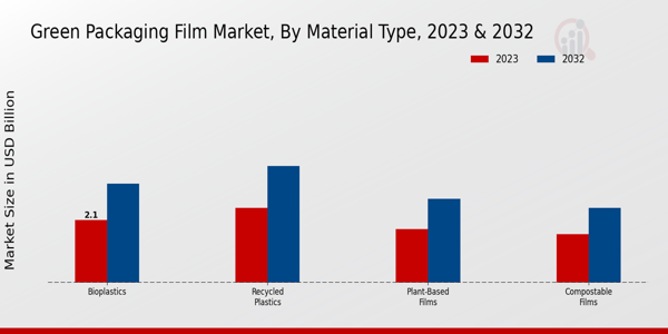 Green Packaging Film Market Material Type Insights  