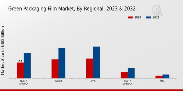 Green Packaging Film Market Regional Insights  