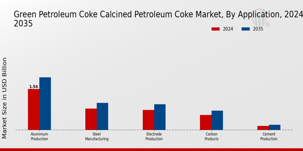 Green Petroleum Coke Calcined Petroleum Coke Market Application