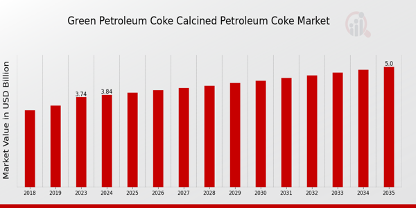 Green Petroleum Coke Calcined Petroleum Coke Market Overview