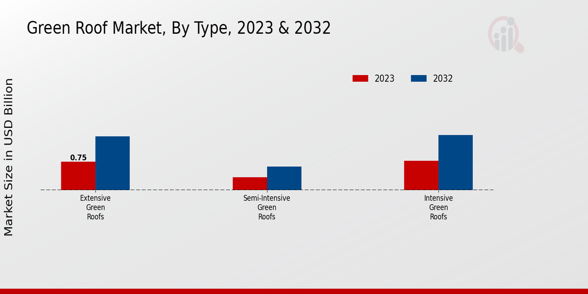 Green Roof Market Type