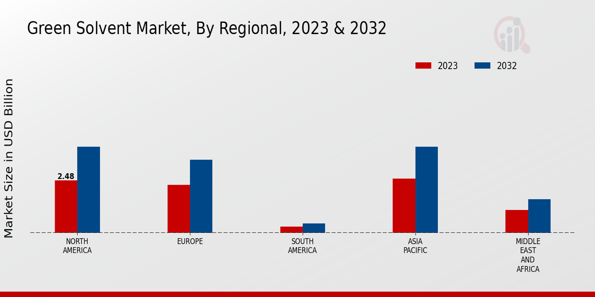 Green Solvent Market Regional