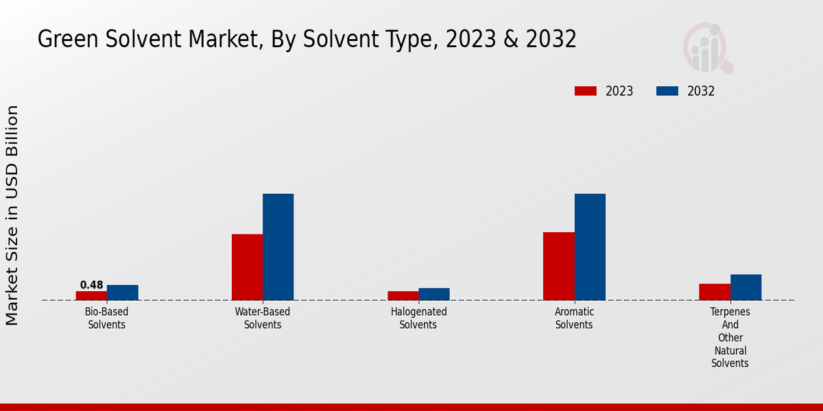 Green Solvent Market Solvent Type