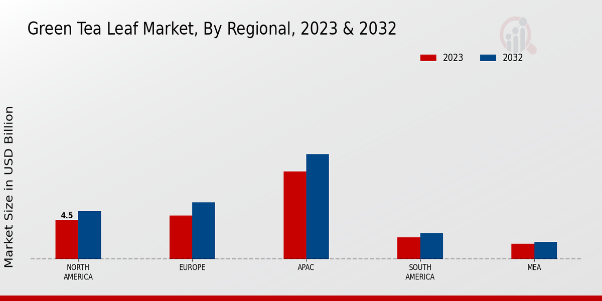 Green Tea Leaf Market By Region