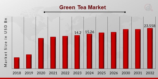 Green Tea Market Overview