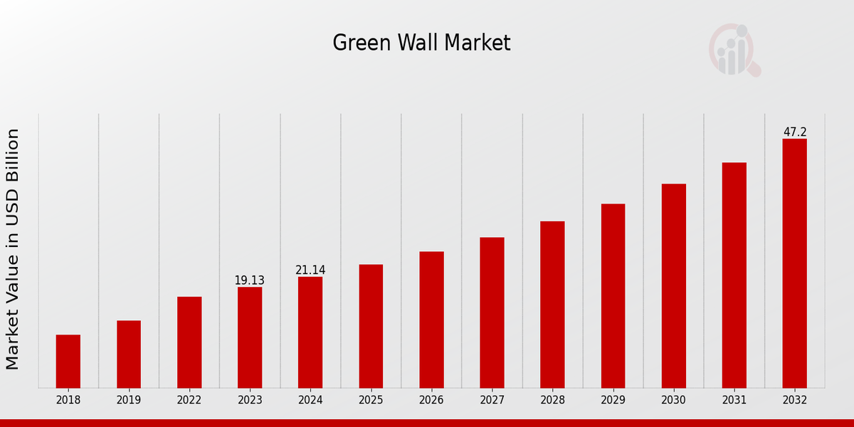 Green Wall Market Overview