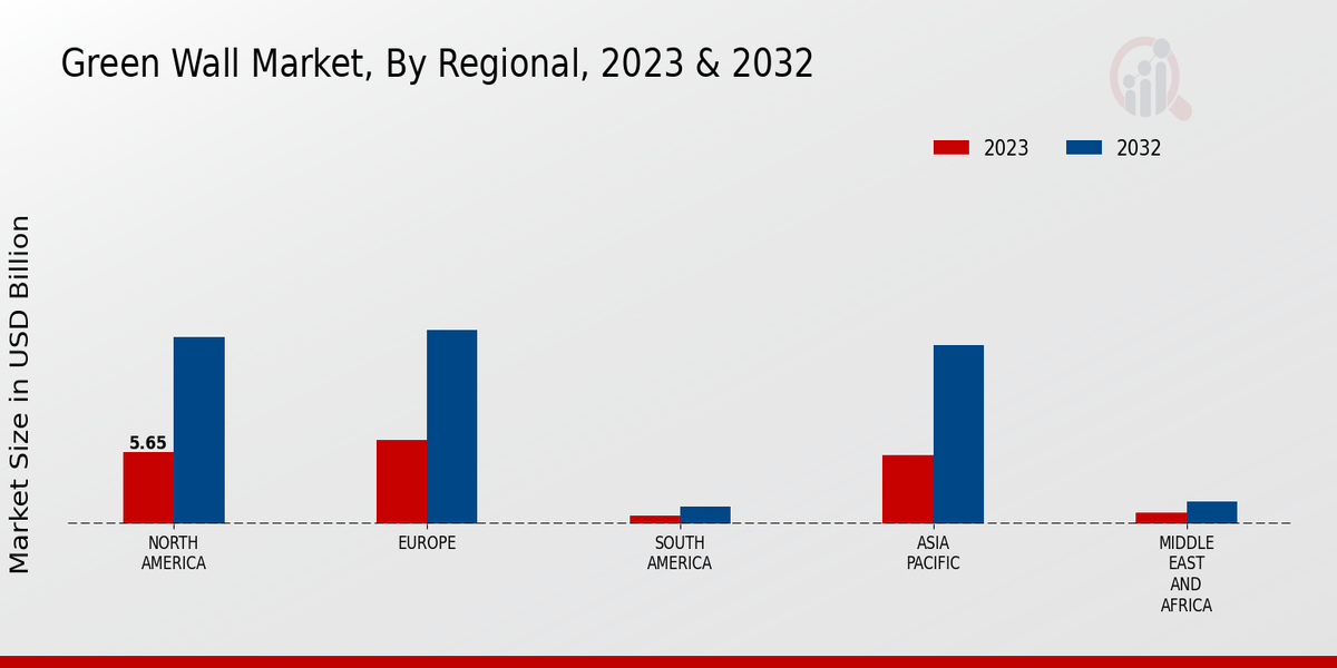 Green Wall Market Regional Insights  