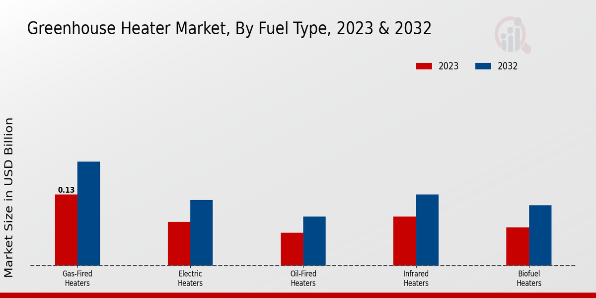 Greenhouse Heater Market By Fuel Type 