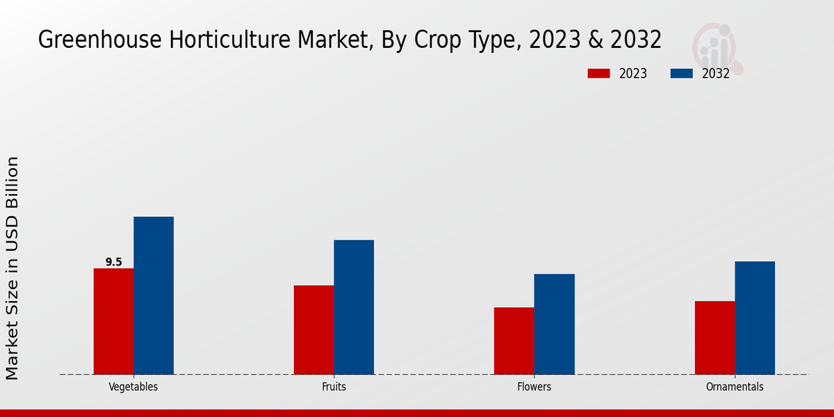 Greenhouse Horticulture Market By Crop Type