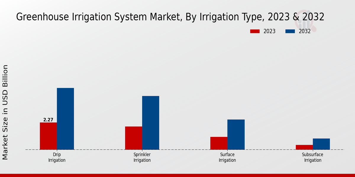 Greenhouse Irrigation System Market By irrigation Type