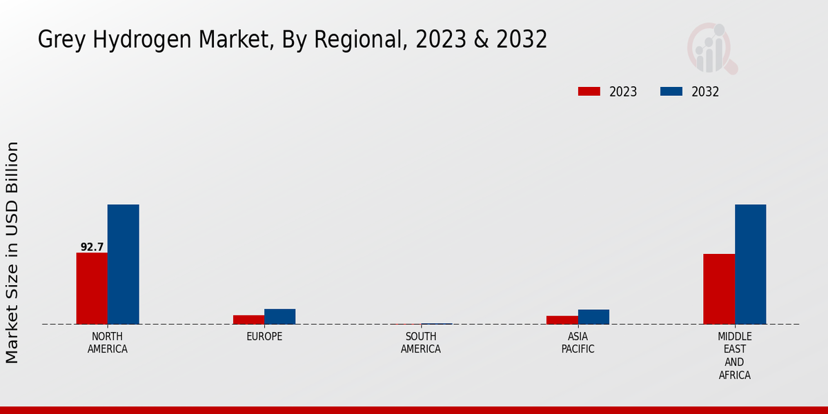 Grey Hydrogen Market Regional Insights