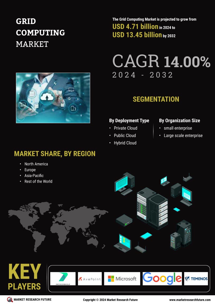 Grid Computing Market