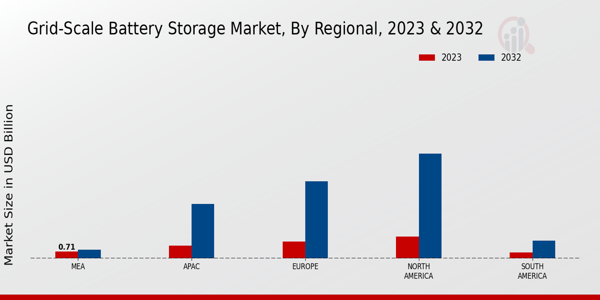 Grid-Scale Battery Storage Market Regional Insights  