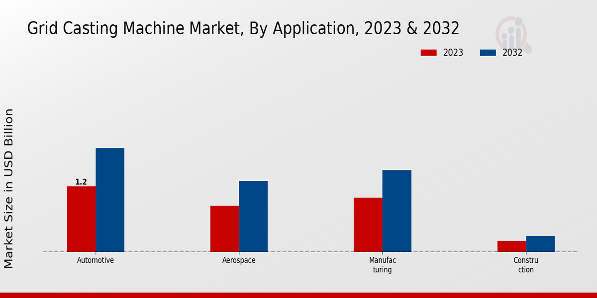 Grid Casting Machine Market Application Insights  