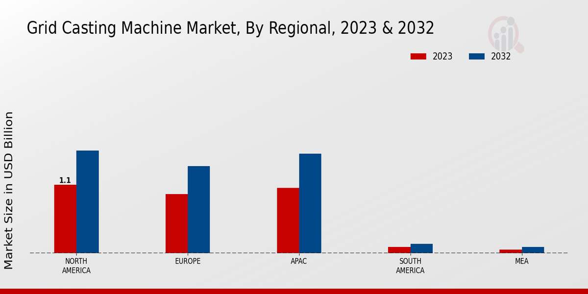 Grid Casting Machine Market Regional Insights  