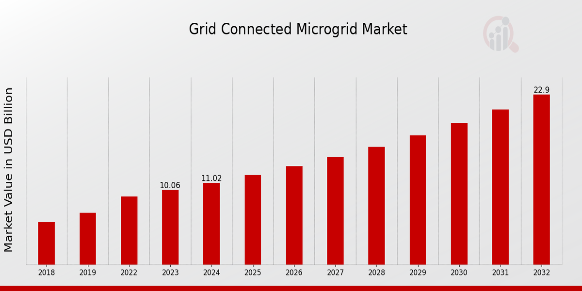 Grid Connected Microgrid Market Overview