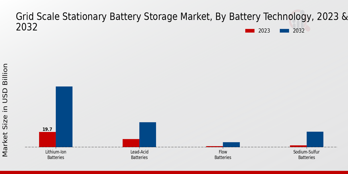 Grid-Scale Stationary Battery Storage Market Segments