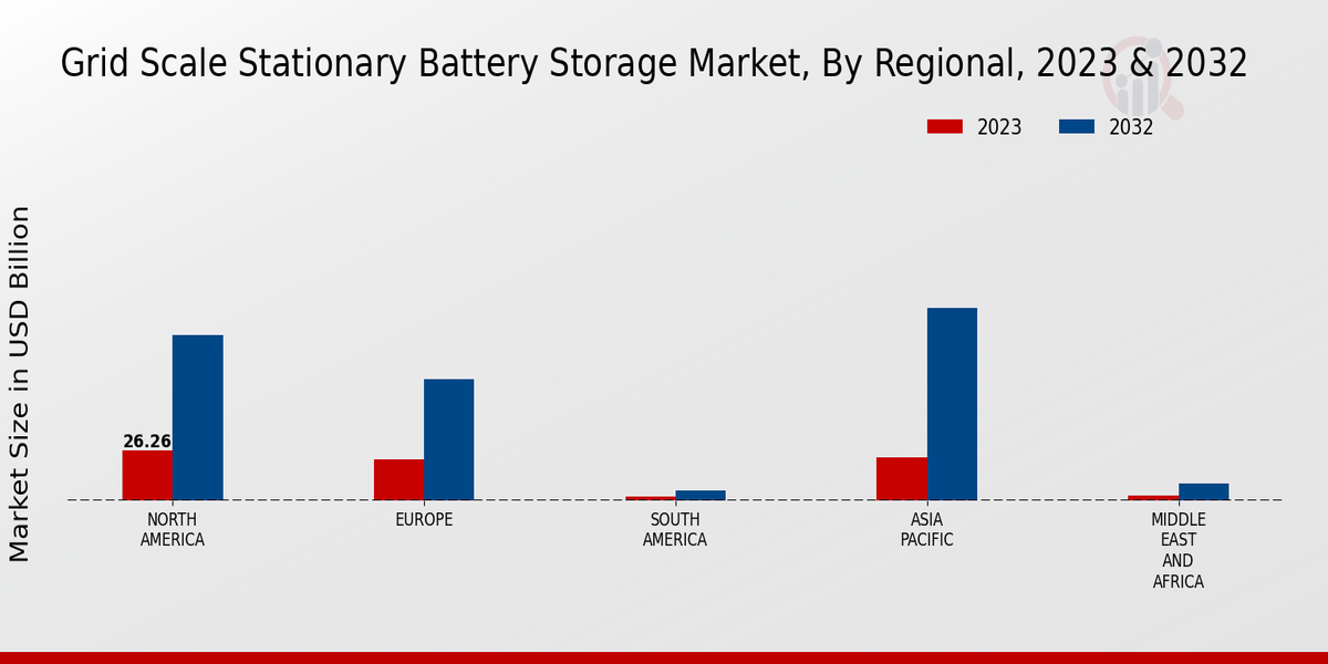 Grid-Scale Stationary Battery Storage Market Regional