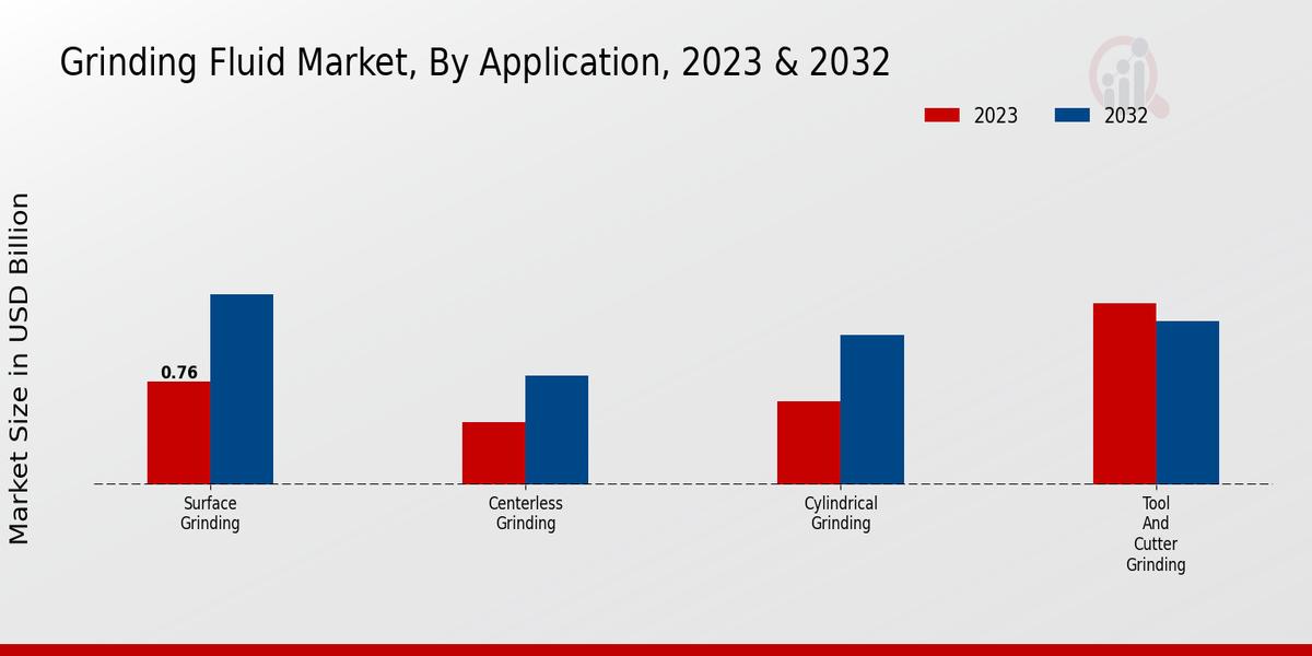 Grinding Fluid Market Application Insights