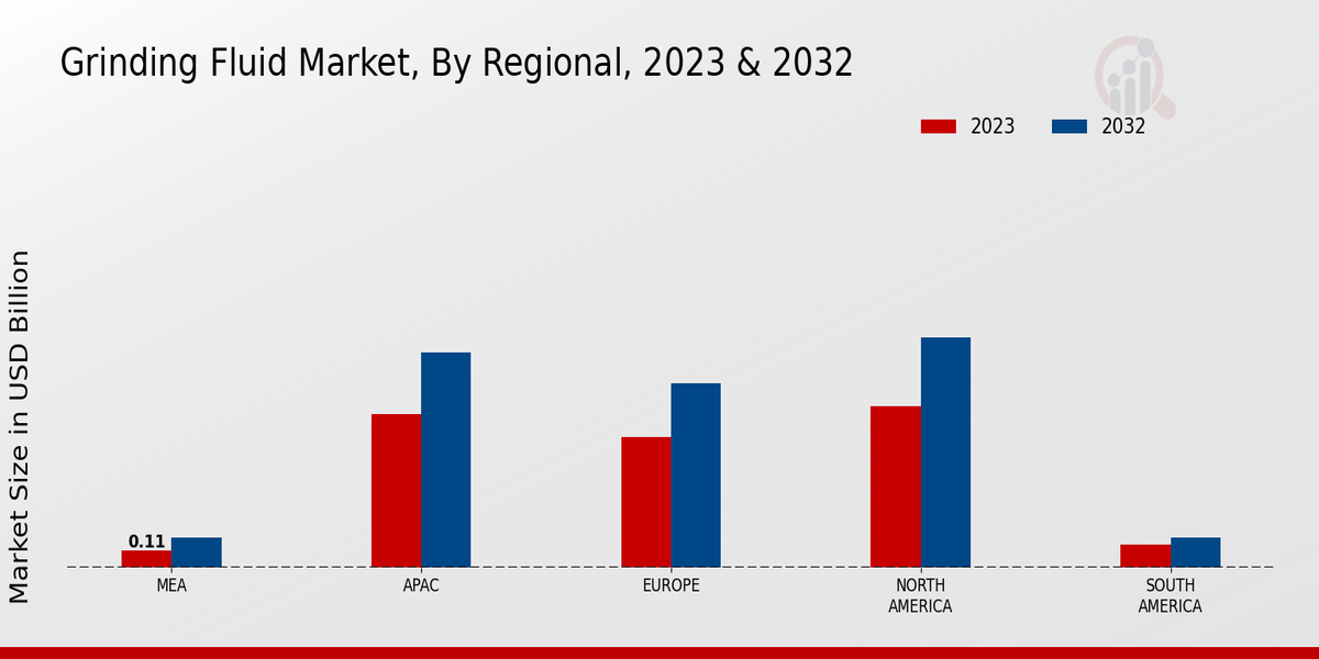 Grinding Fluid Market Regional Insights