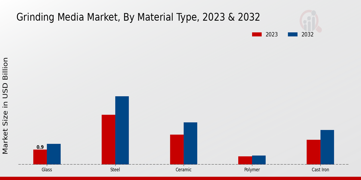 Grinding Media Market Material Type