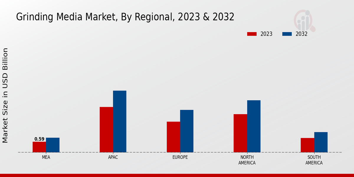 Grinding Media Market Regional