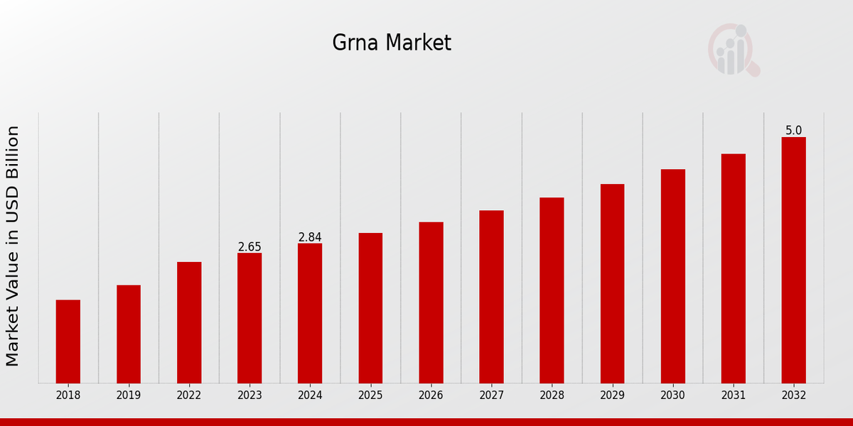 GRNA Market