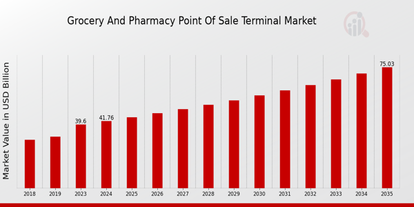 Grocery And Pharmacy Point Of Sale Terminal Market size