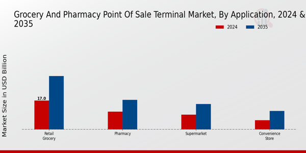 Grocery And Pharmacy Point Of Sale Terminal Market Segment