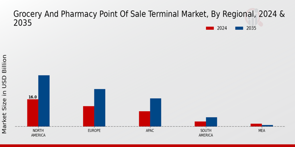 Grocery And Pharmacy Point Of Sale Terminal Market Region