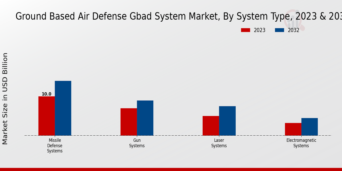 Ground-based Air Defense (GBAD) System Market By Type