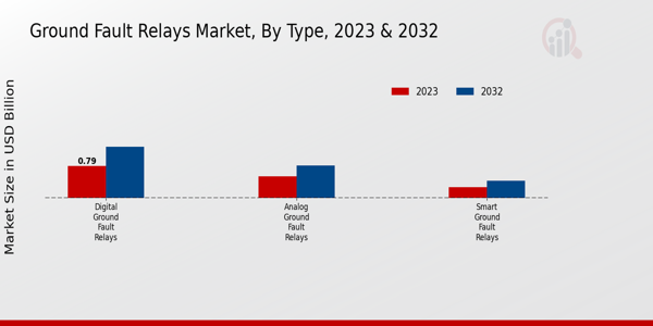 Ground Fault Relays Market Type Insights