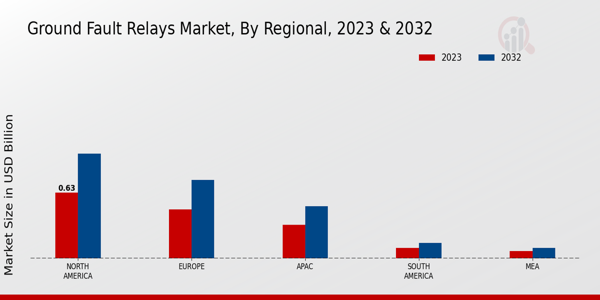 Ground Fault Relays Market Regional Insights