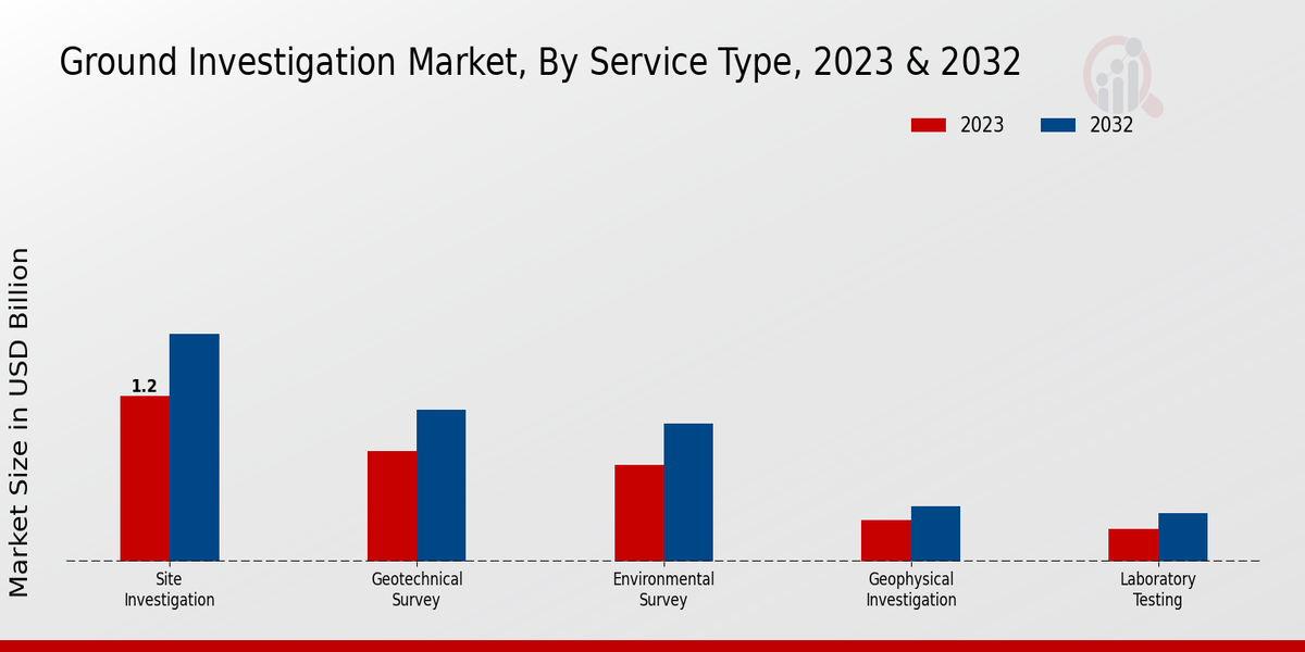 Ground Investigation Market Service Type Insights