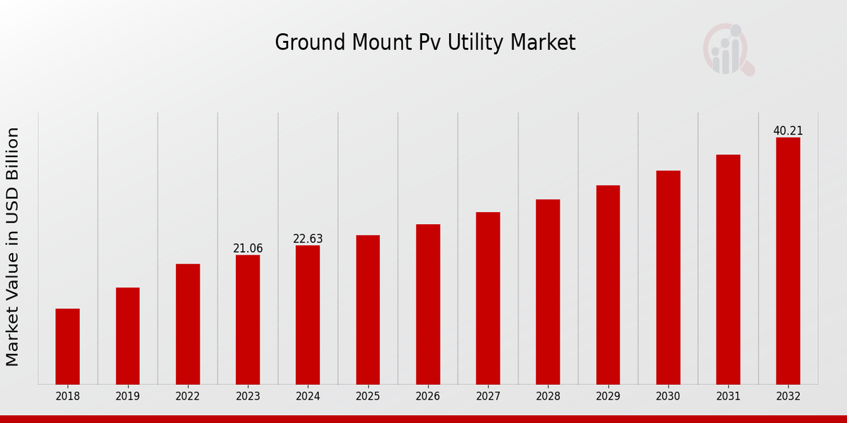 Ground-Mount PV Utility Market Overview